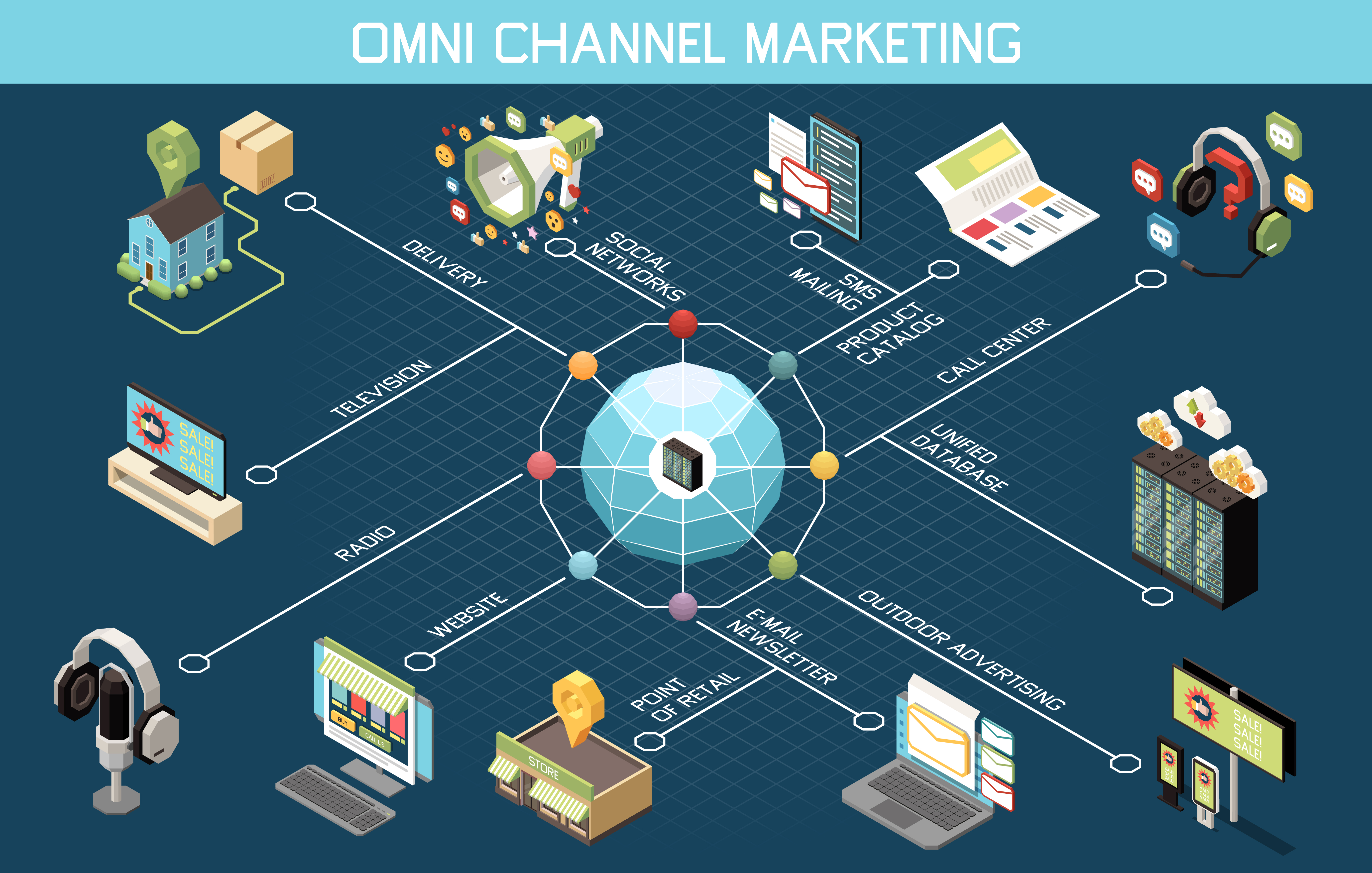 Omnichannel marketing flowchart &mdash; voice, chat, email, ticket, and social bound to one customer record